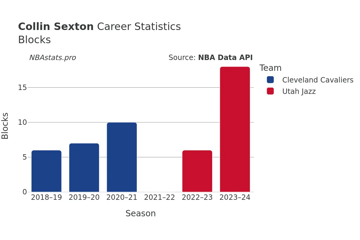 Collin Sexton Blocks Career Chart