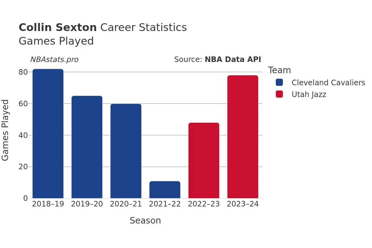 Collin Sexton Games–Played Career Chart