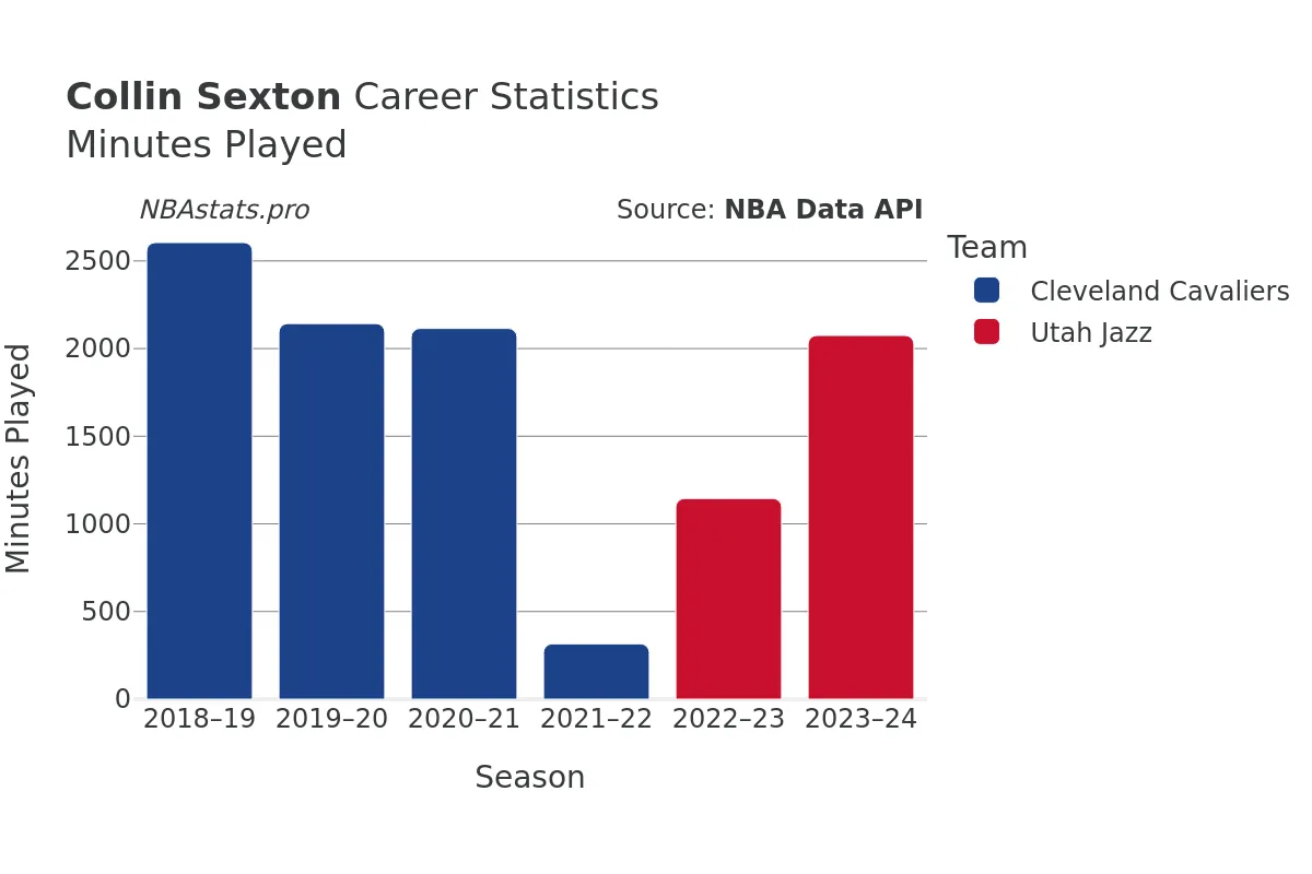 Collin Sexton Minutes–Played Career Chart