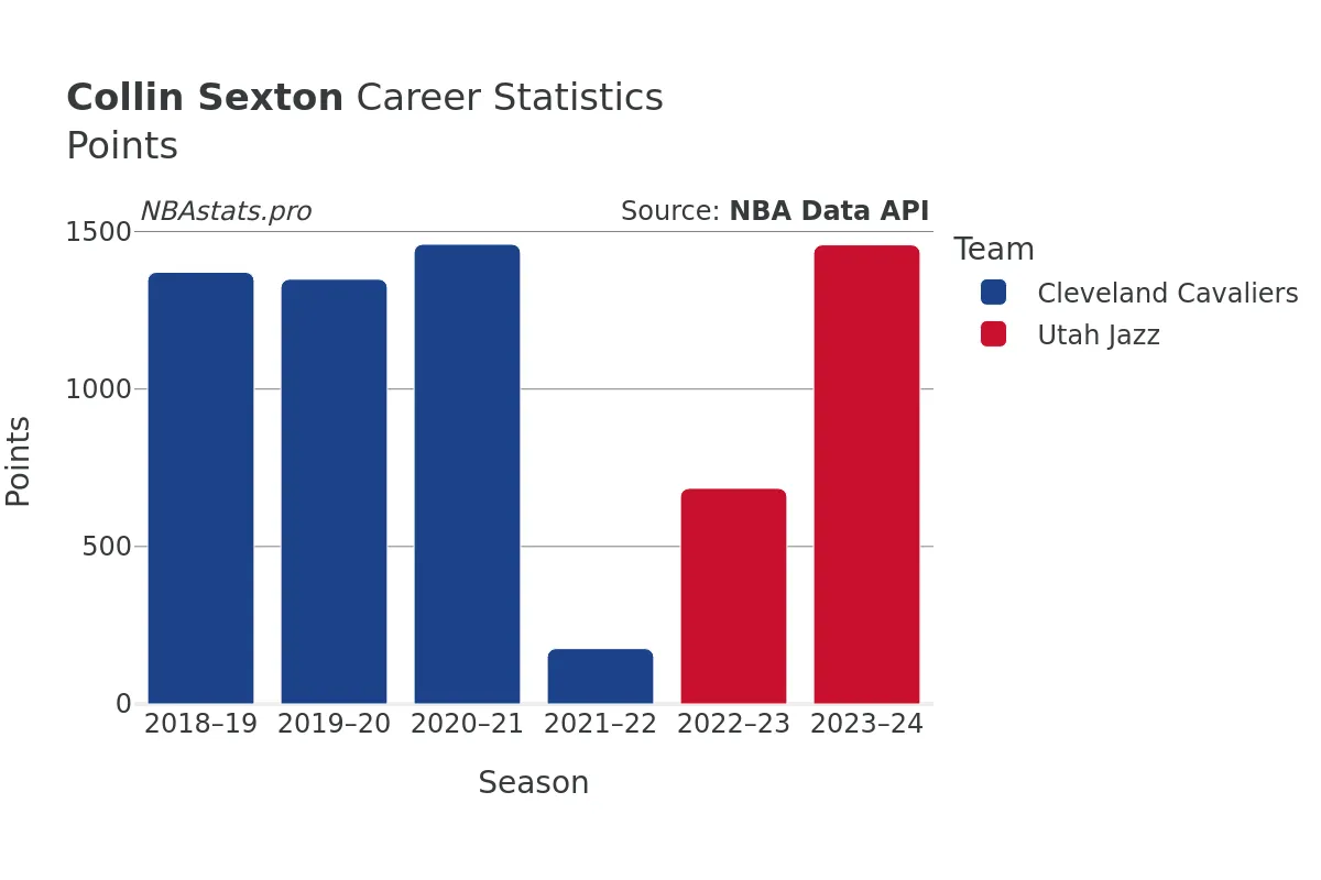 Collin Sexton Points Career Chart