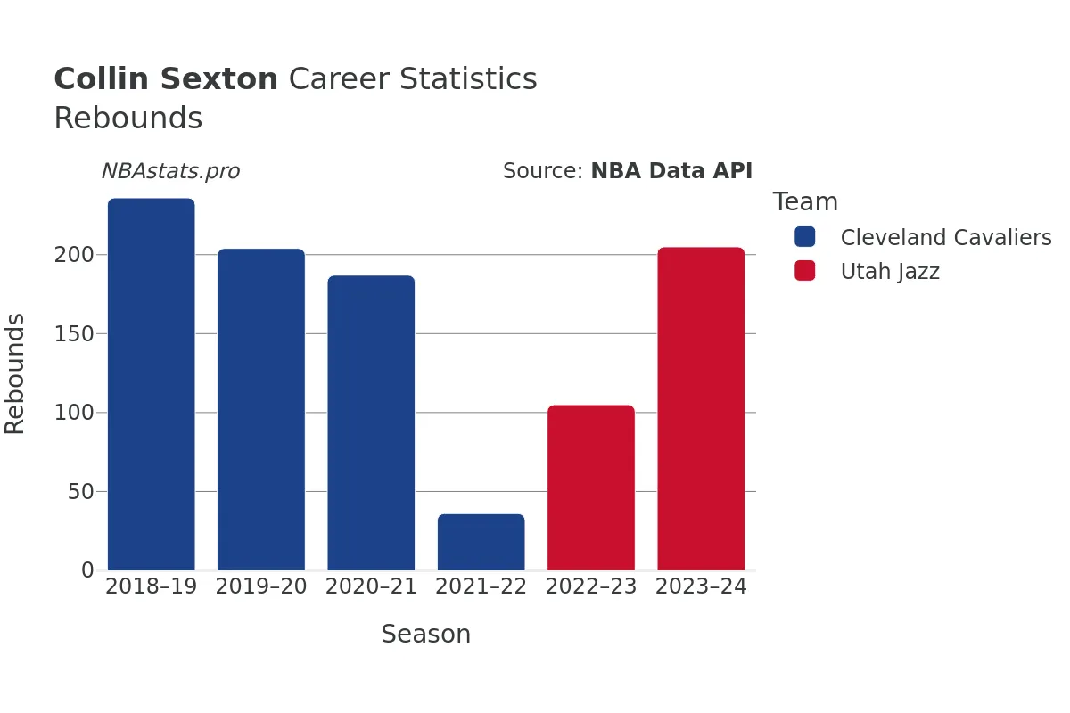 Collin Sexton Rebounds Career Chart