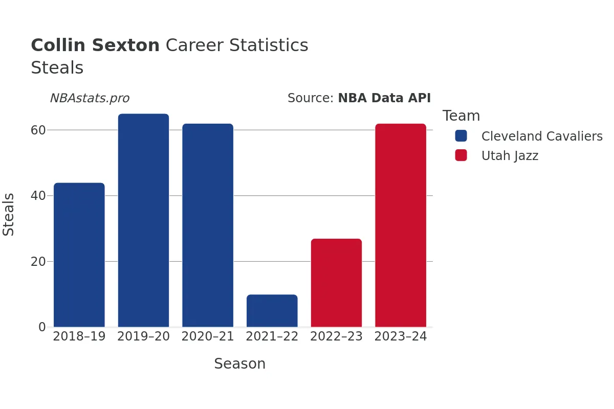 Collin Sexton Steals Career Chart