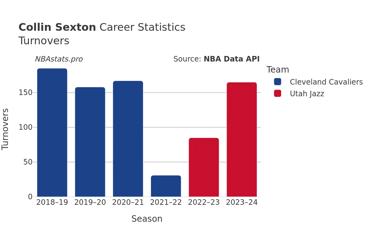 Collin Sexton Turnovers Career Chart