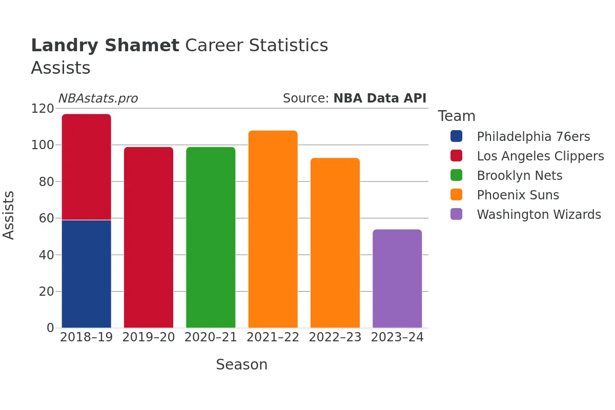 Landry Shamet Assists Career Chart