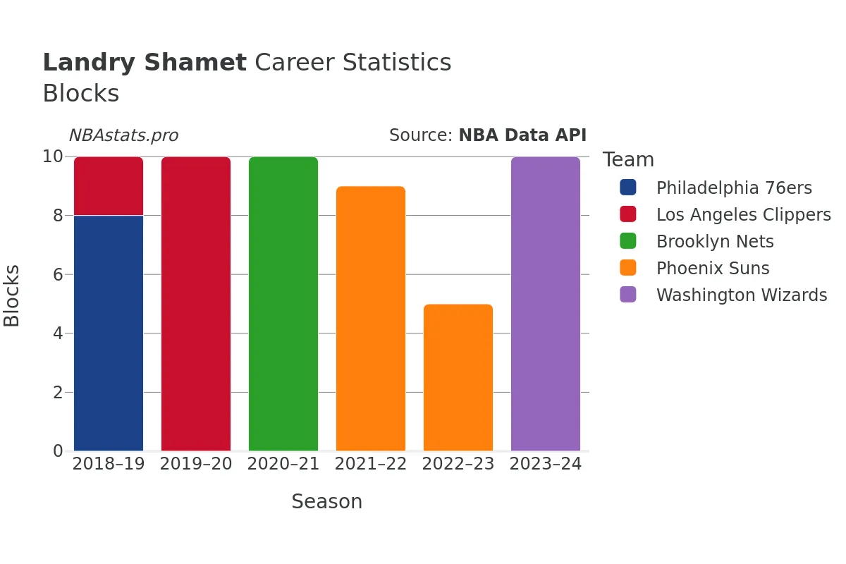 Landry Shamet Blocks Career Chart