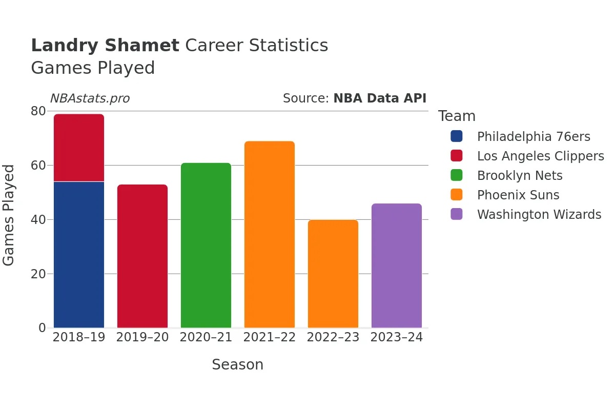 Landry Shamet Games–Played Career Chart