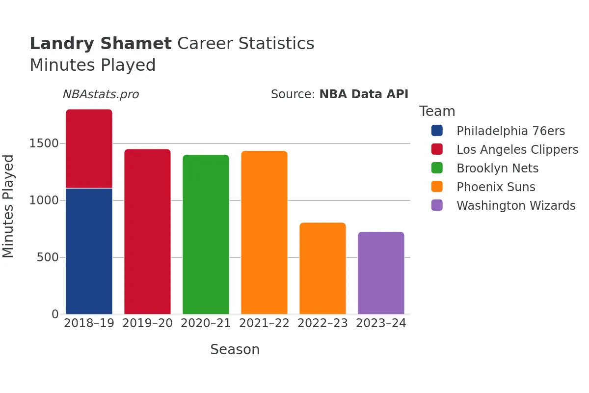 Landry Shamet Minutes–Played Career Chart