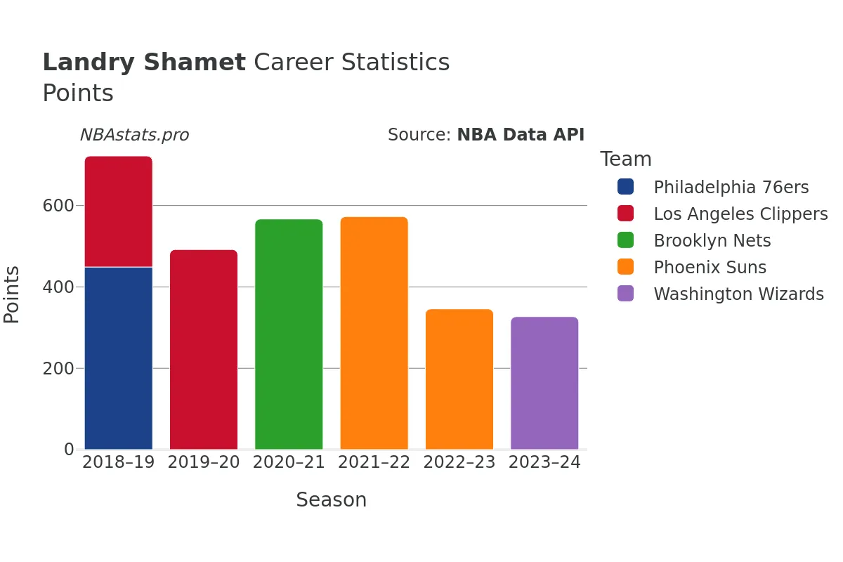 Landry Shamet Points Career Chart