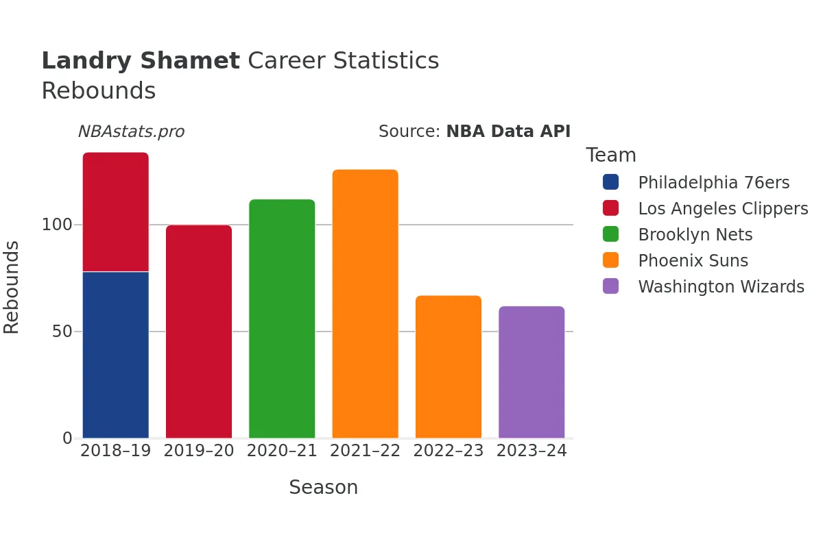 Landry Shamet Rebounds Career Chart