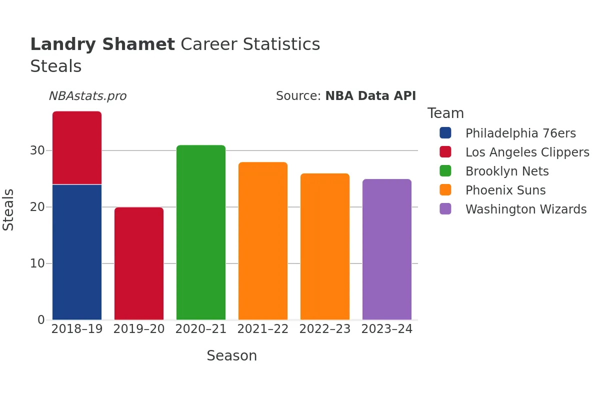 Landry Shamet Steals Career Chart