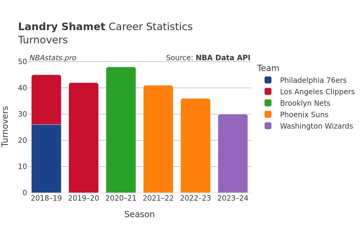 Landry Shamet Turnovers Career Chart