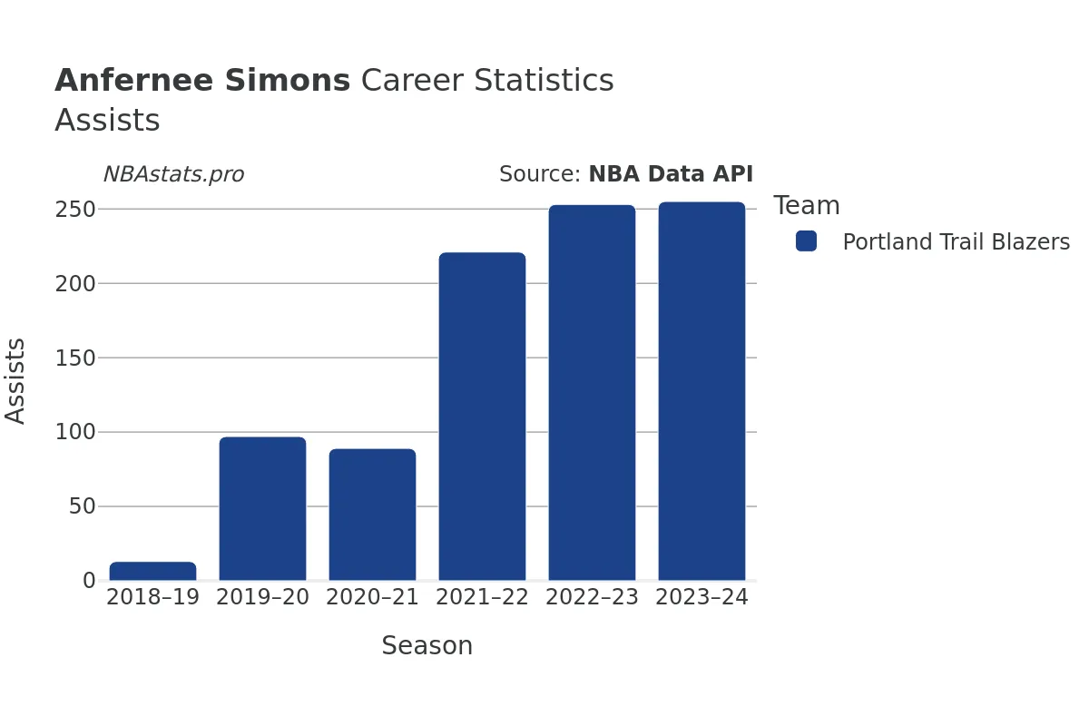 Anfernee Simons Assists Career Chart