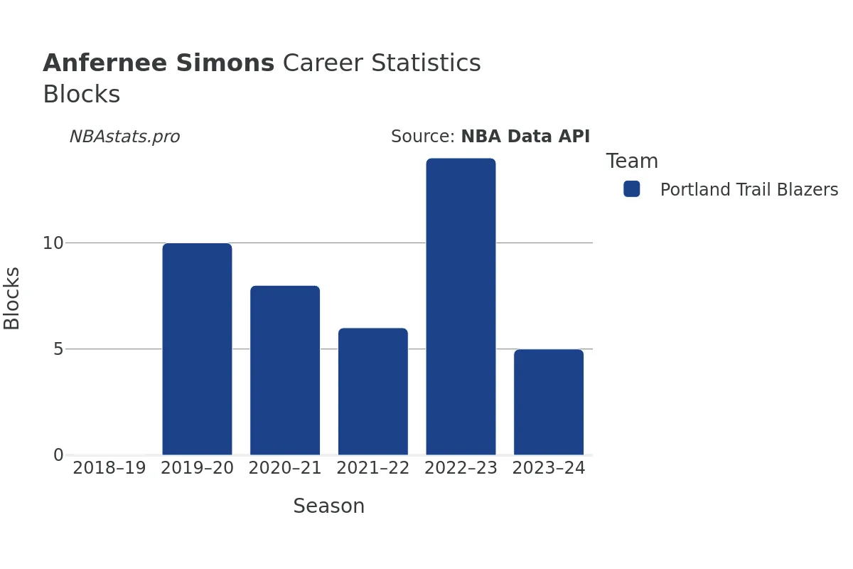 Anfernee Simons Blocks Career Chart