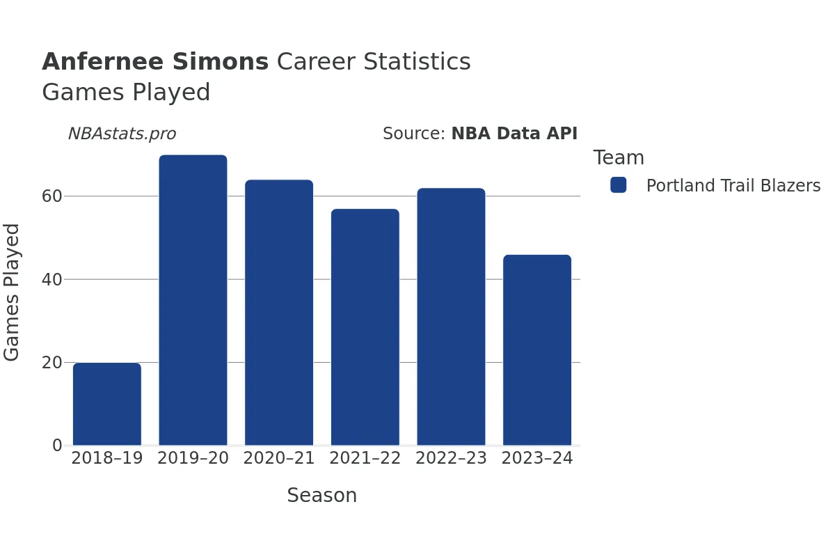 Anfernee Simons Games–Played Career Chart