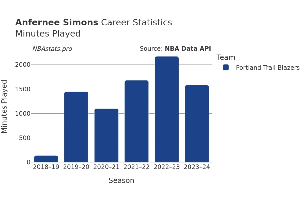 Anfernee Simons Minutes–Played Career Chart