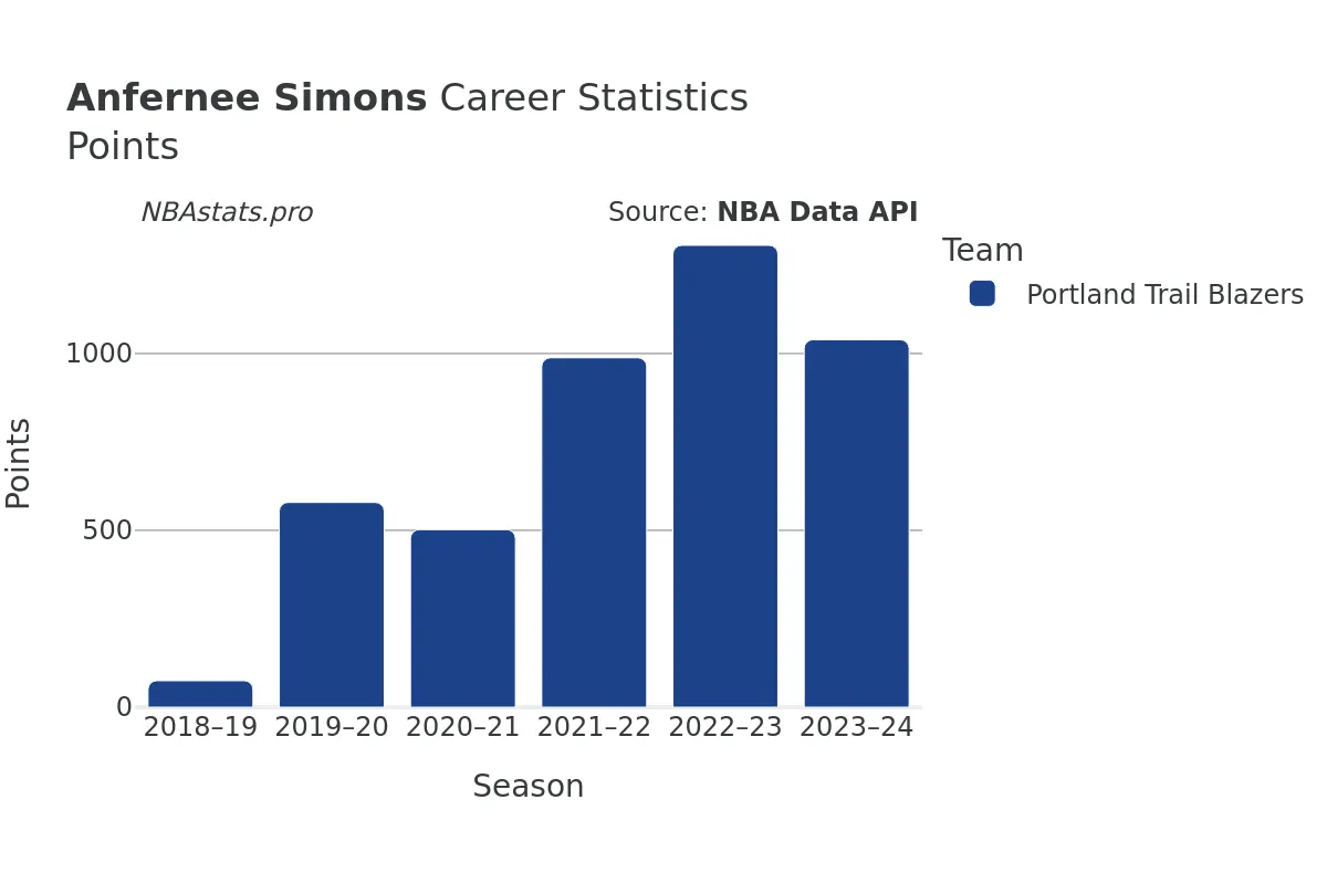 Anfernee Simons Points Career Chart