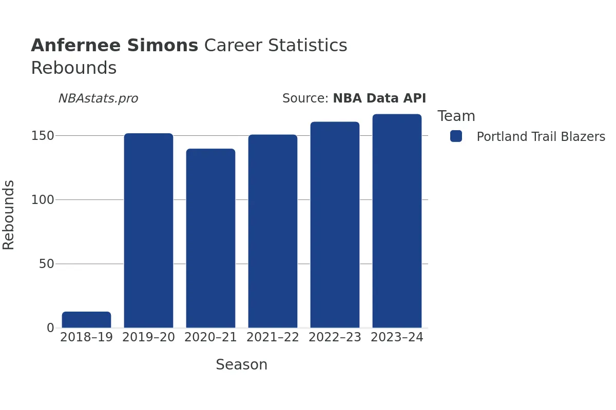 Anfernee Simons Rebounds Career Chart