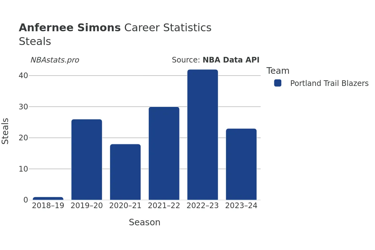 Anfernee Simons Steals Career Chart