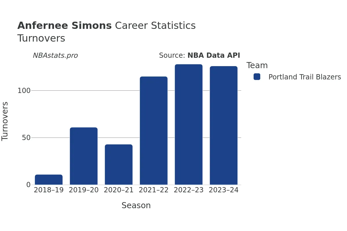 Anfernee Simons Turnovers Career Chart