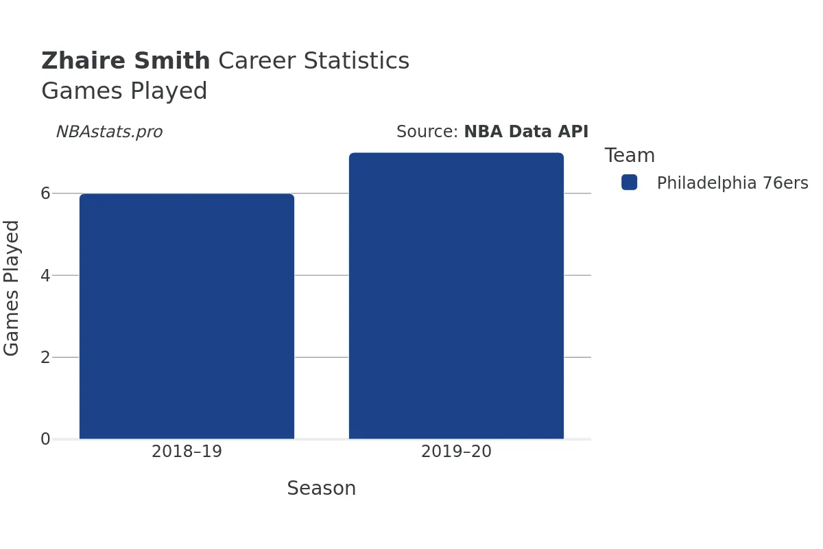 Zhaire Smith Games–Played Career Chart