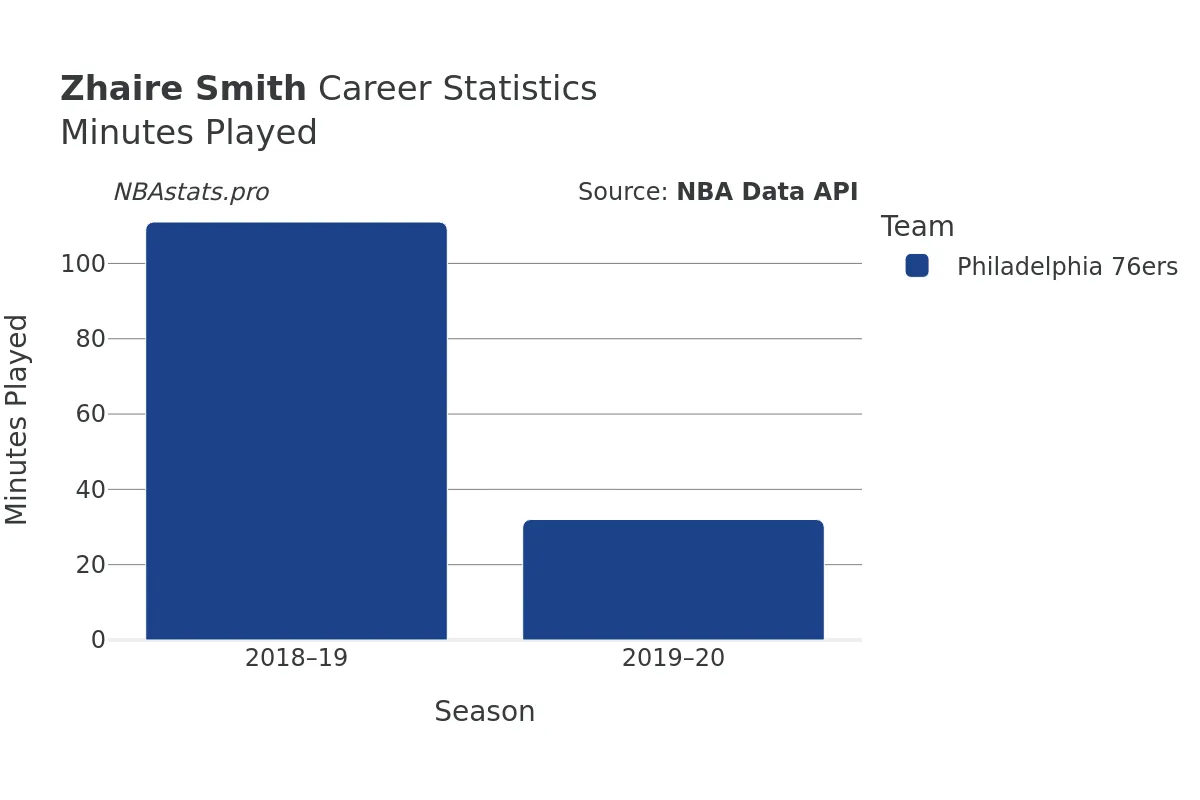 Zhaire Smith Minutes–Played Career Chart