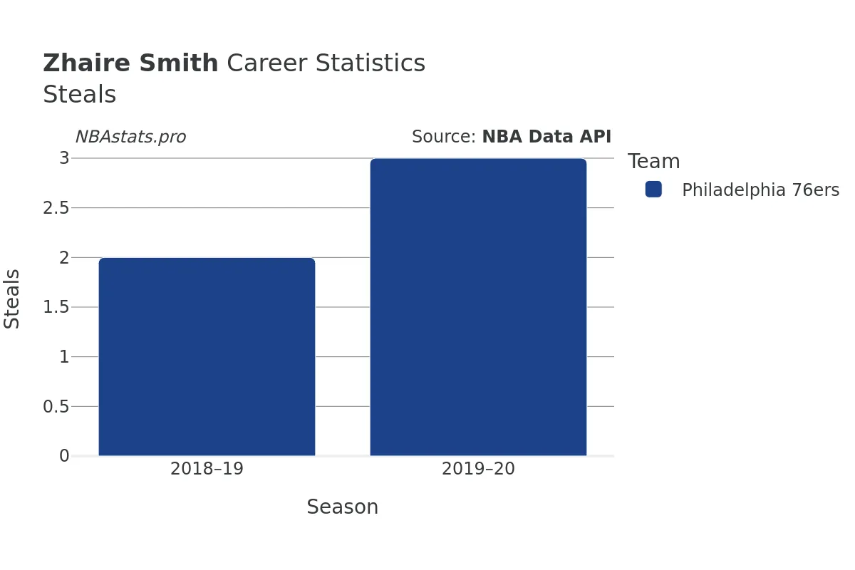 Zhaire Smith Steals Career Chart