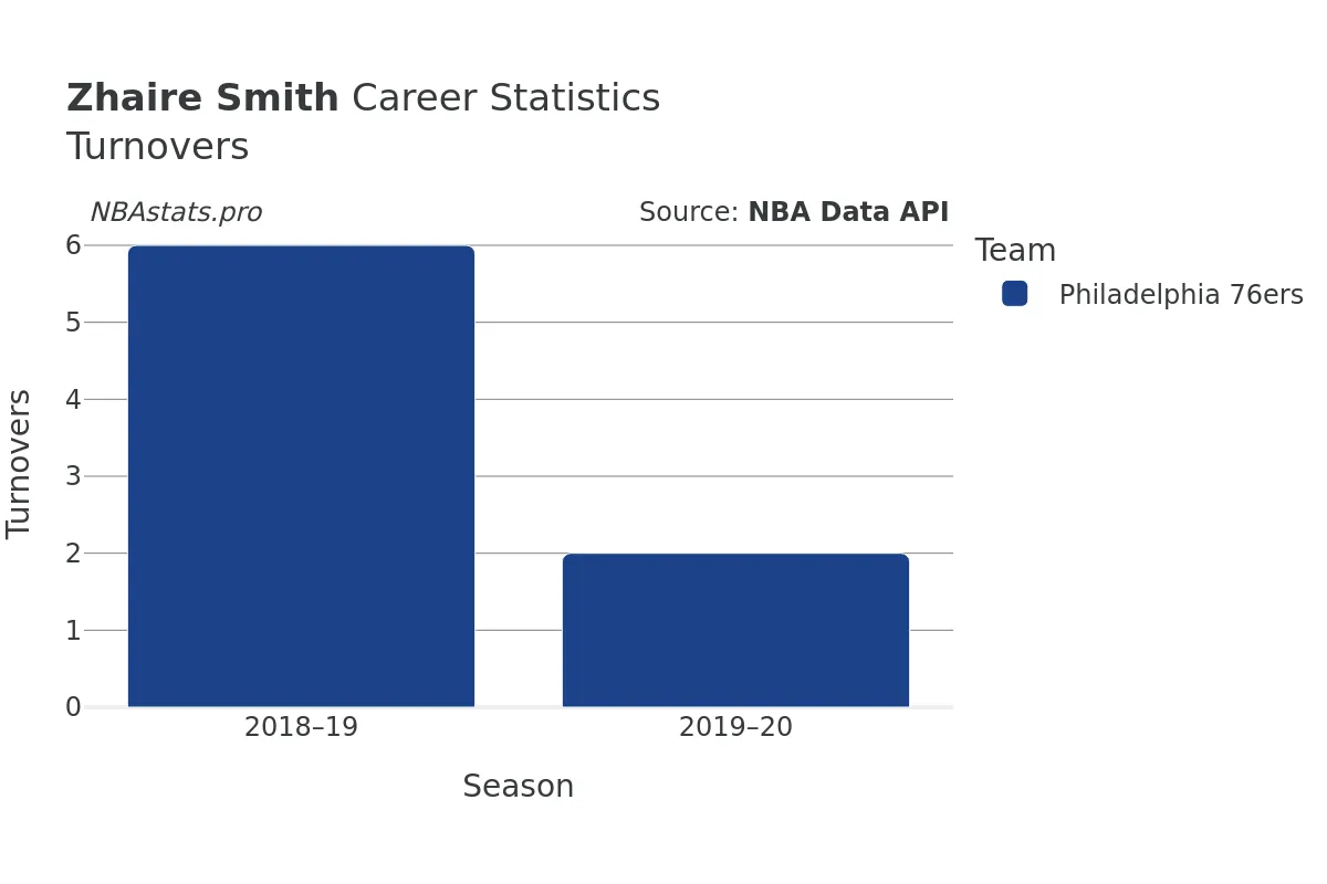 Zhaire Smith Turnovers Career Chart