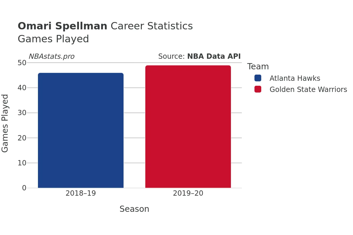 Omari Spellman Games–Played Career Chart