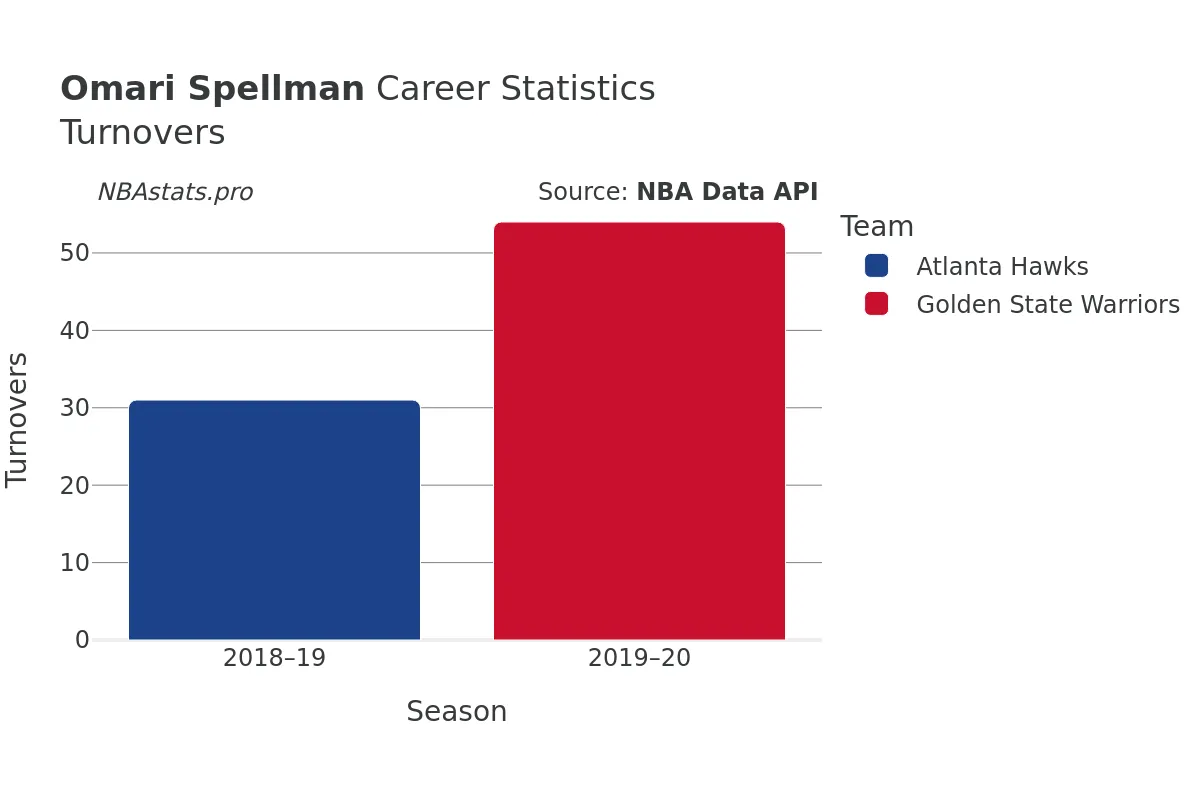 Omari Spellman Turnovers Career Chart