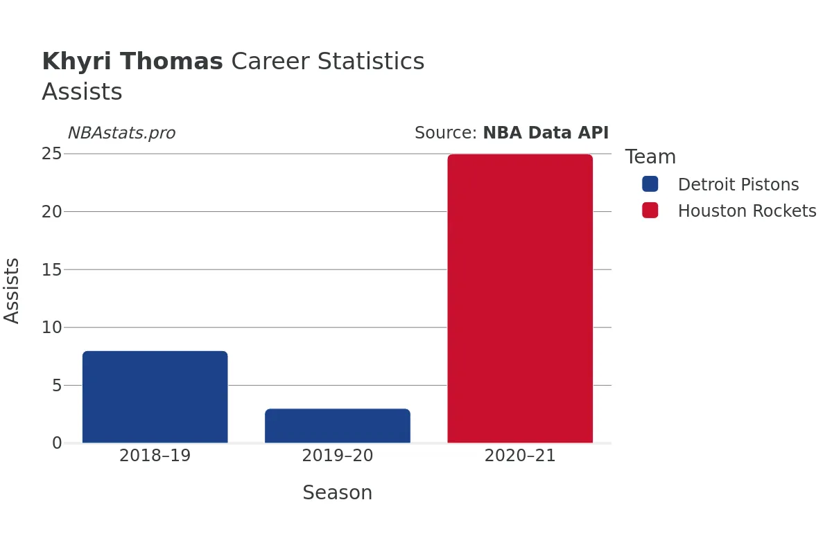 Khyri Thomas Assists Career Chart