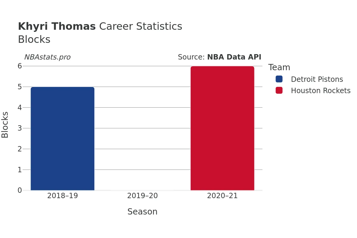 Khyri Thomas Blocks Career Chart