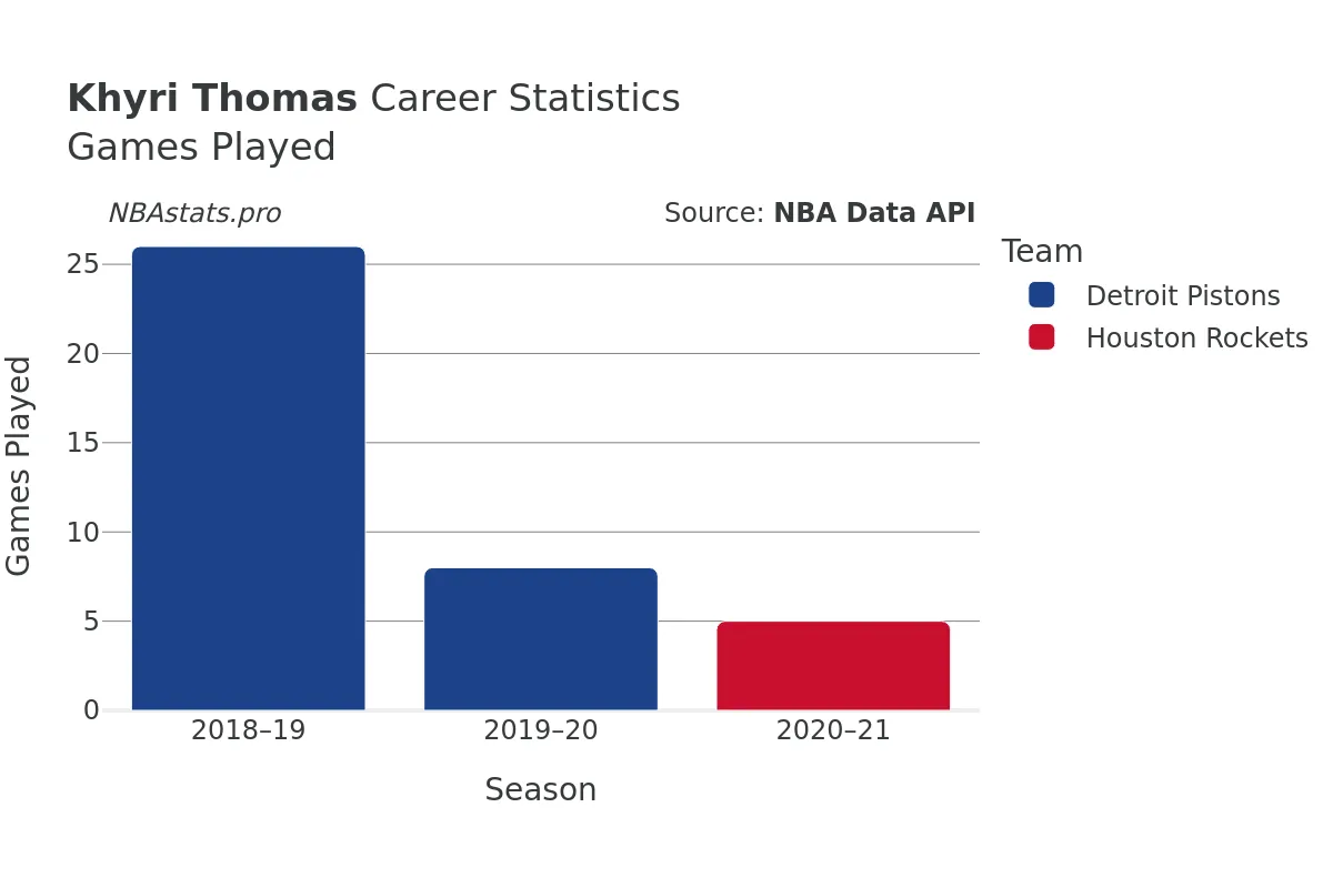 Khyri Thomas Games–Played Career Chart