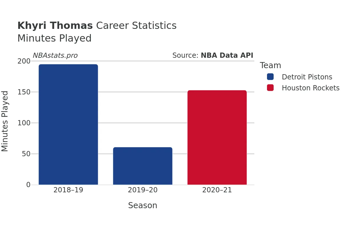 Khyri Thomas Minutes–Played Career Chart