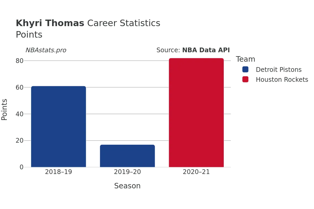 Khyri Thomas Points Career Chart