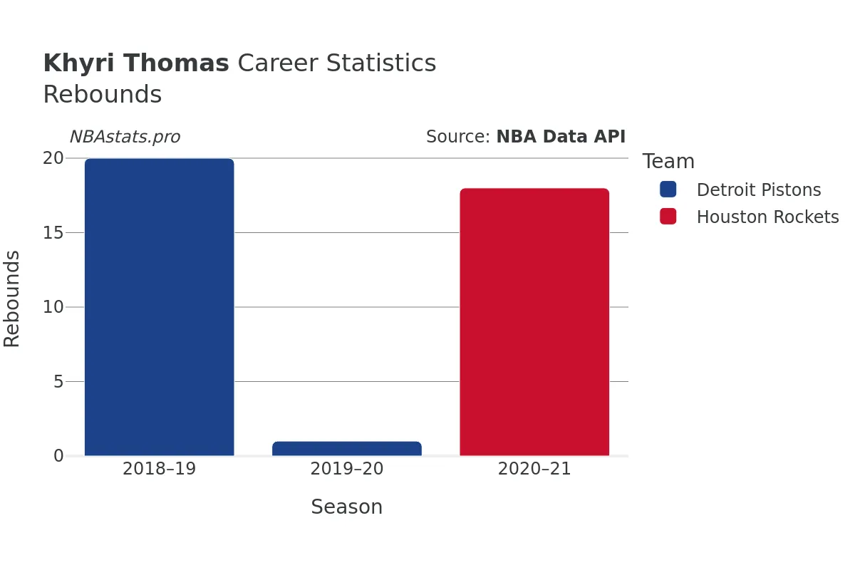 Khyri Thomas Rebounds Career Chart