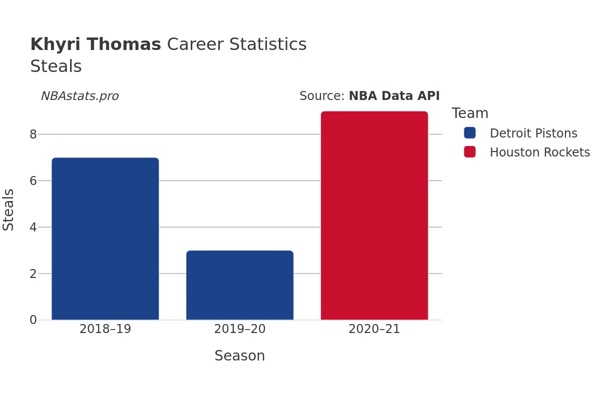 Khyri Thomas Steals Career Chart