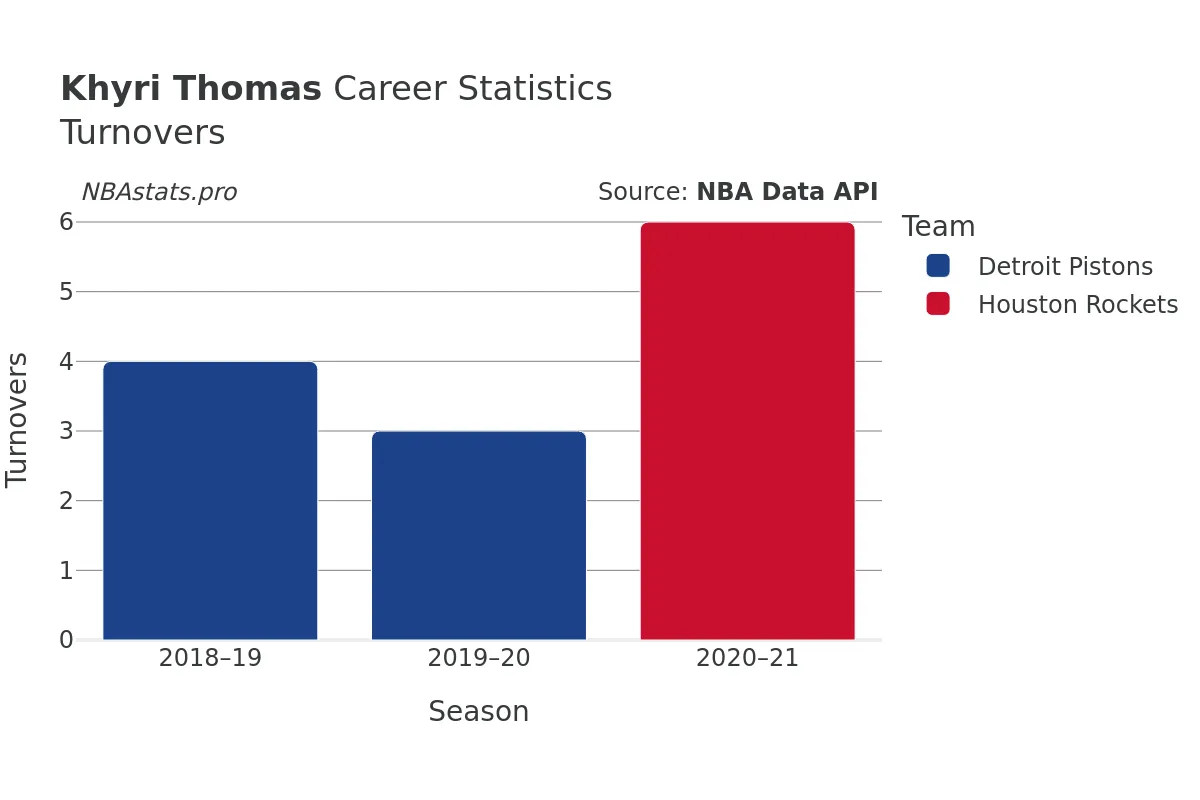 Khyri Thomas Turnovers Career Chart