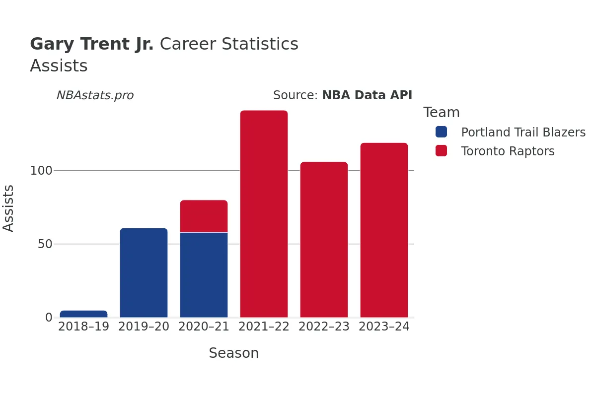 Gary Trent Jr. Assists Career Chart