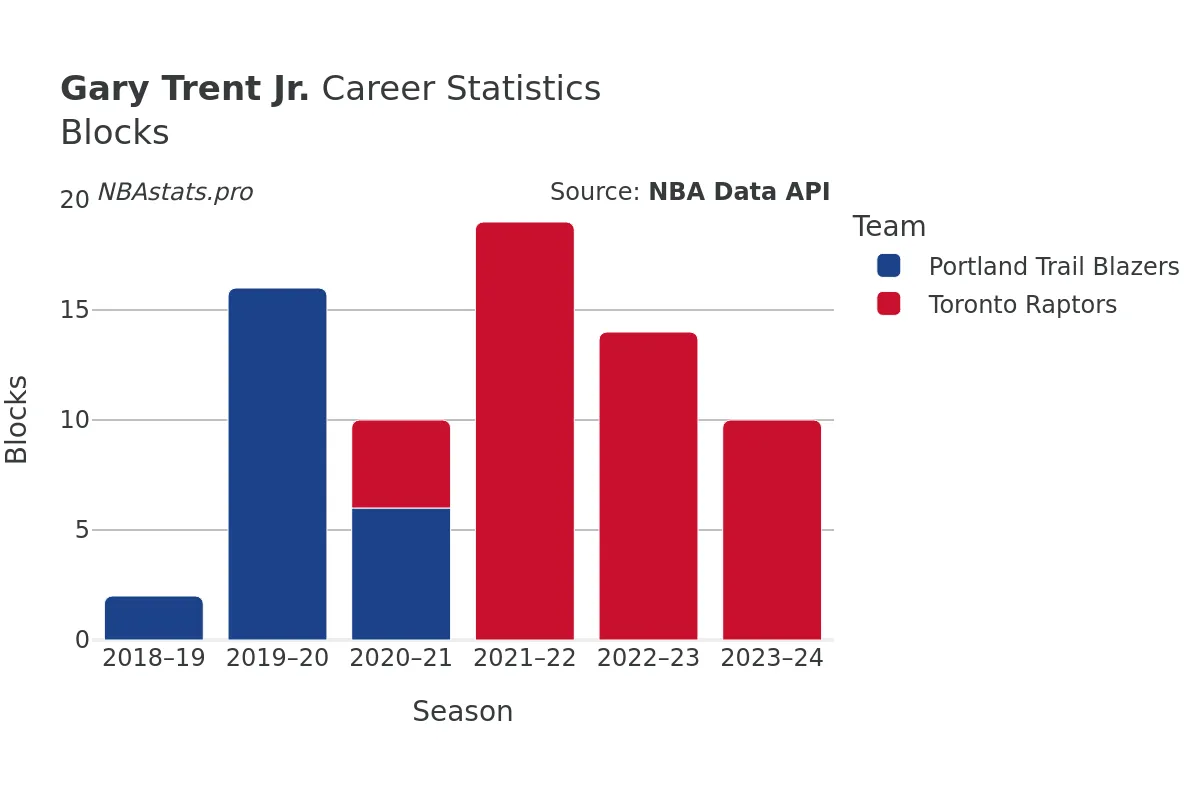 Gary Trent Jr. Blocks Career Chart