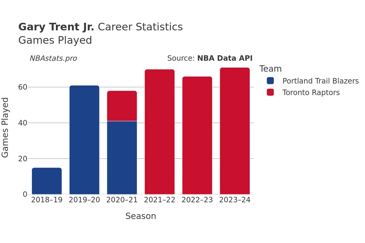 Gary Trent Jr. Games–Played Career Chart