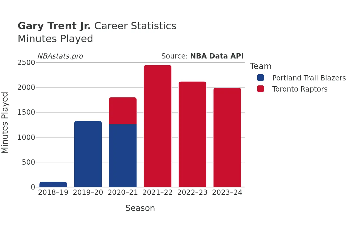 Gary Trent Jr. Minutes–Played Career Chart