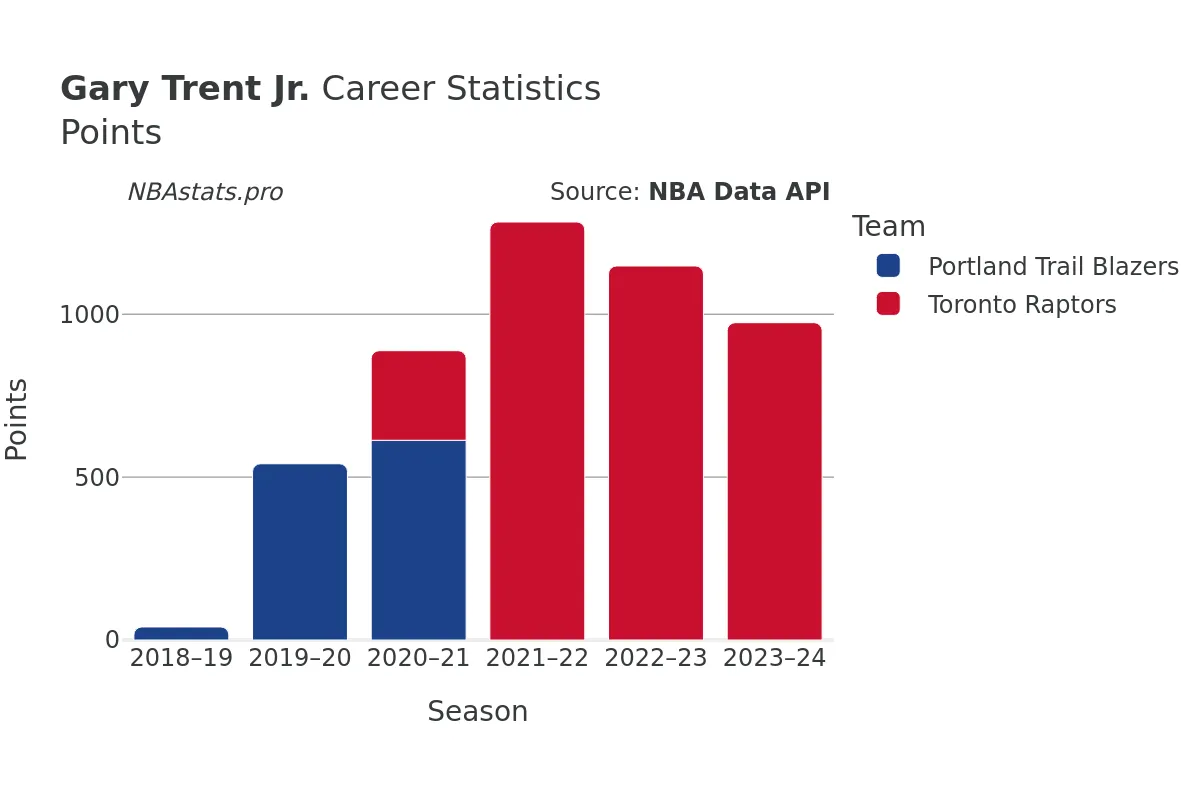 Gary Trent Jr. Points Career Chart