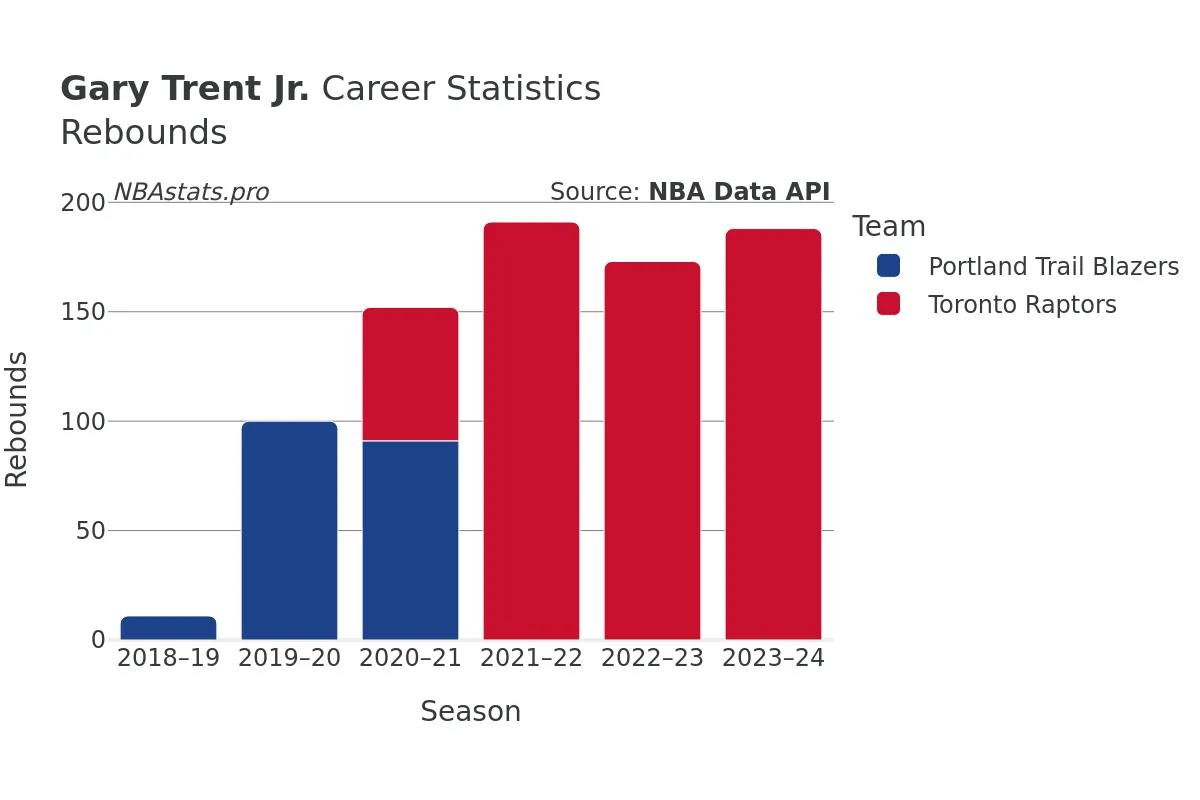 Gary Trent Jr. Rebounds Career Chart