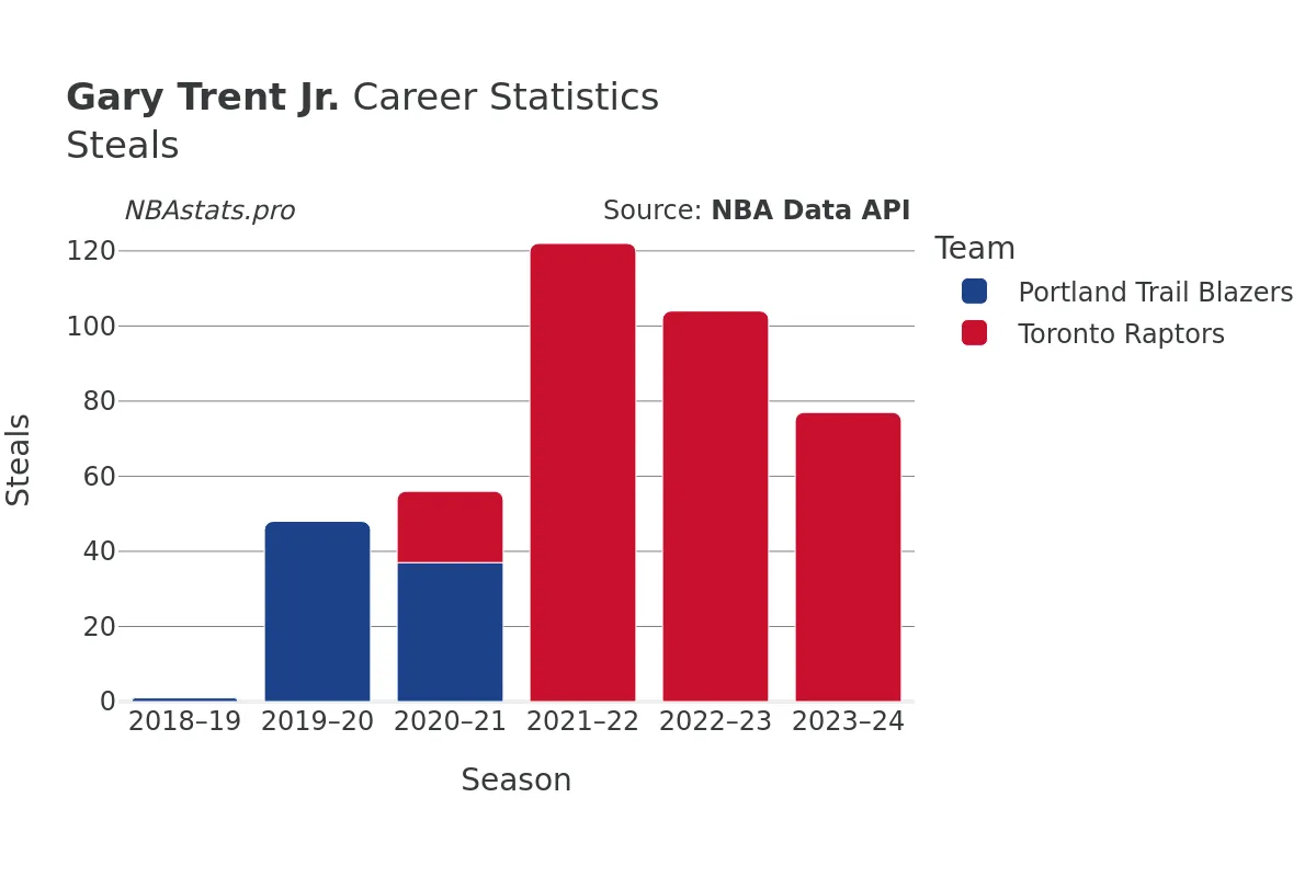 Gary Trent Jr. Steals Career Chart