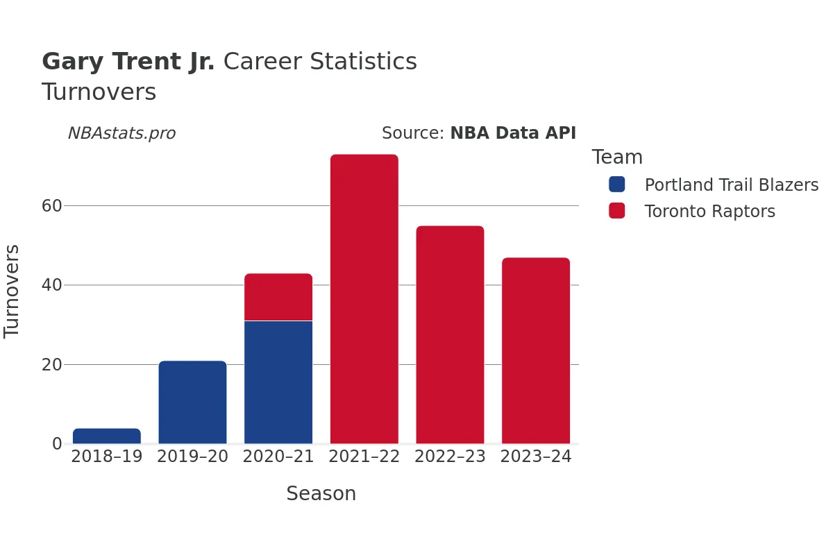 Gary Trent Jr. Turnovers Career Chart