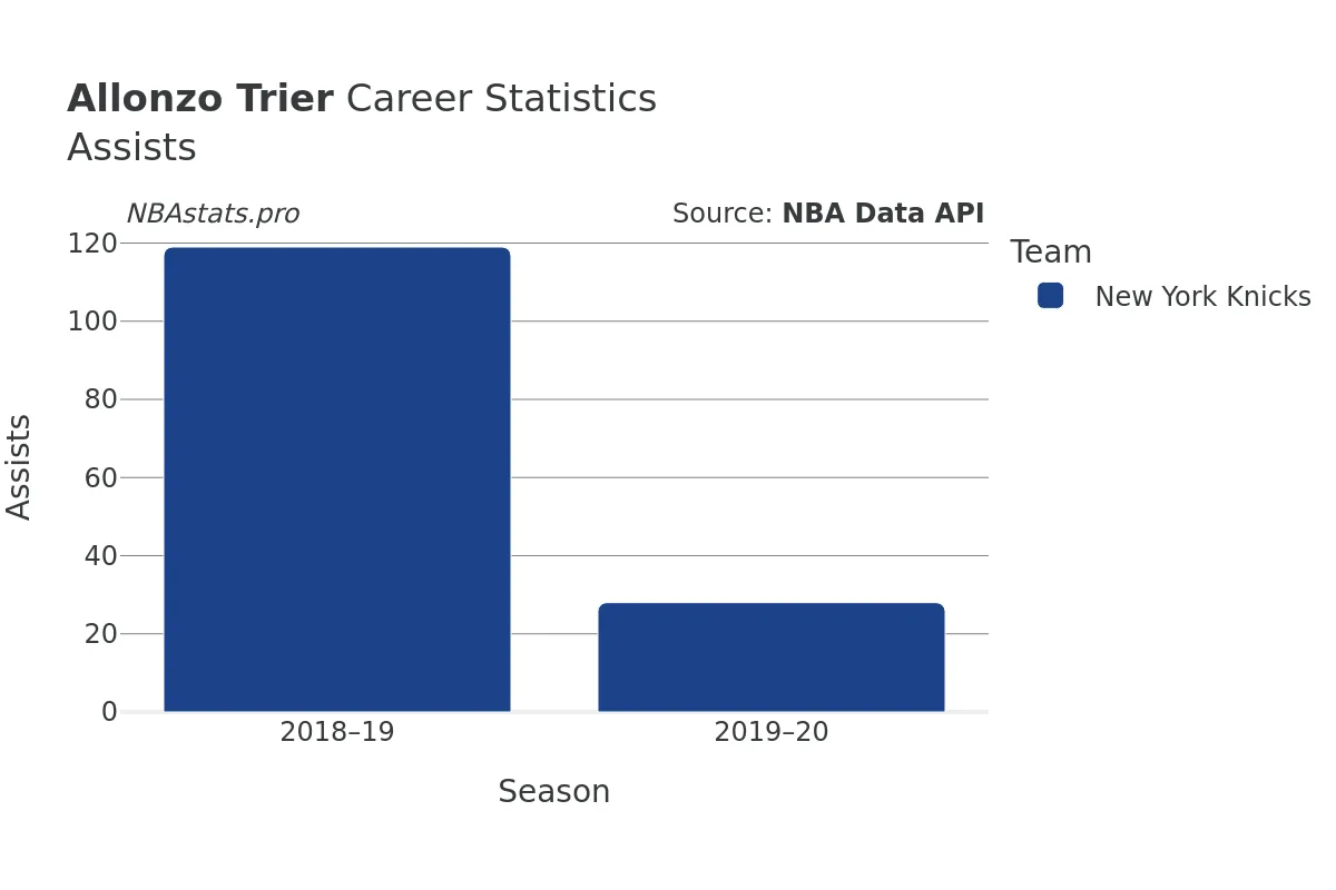 Allonzo Trier Assists Career Chart