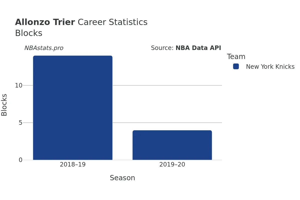 Allonzo Trier Blocks Career Chart