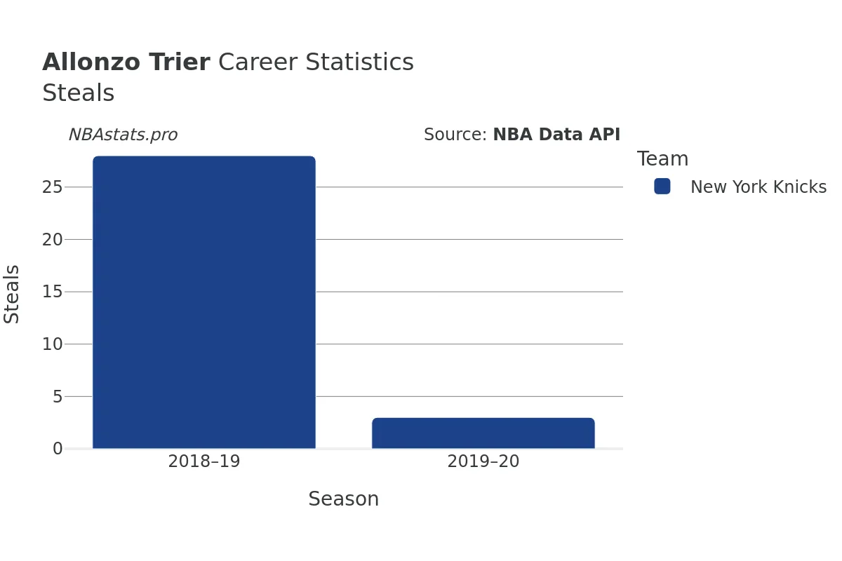 Allonzo Trier Steals Career Chart