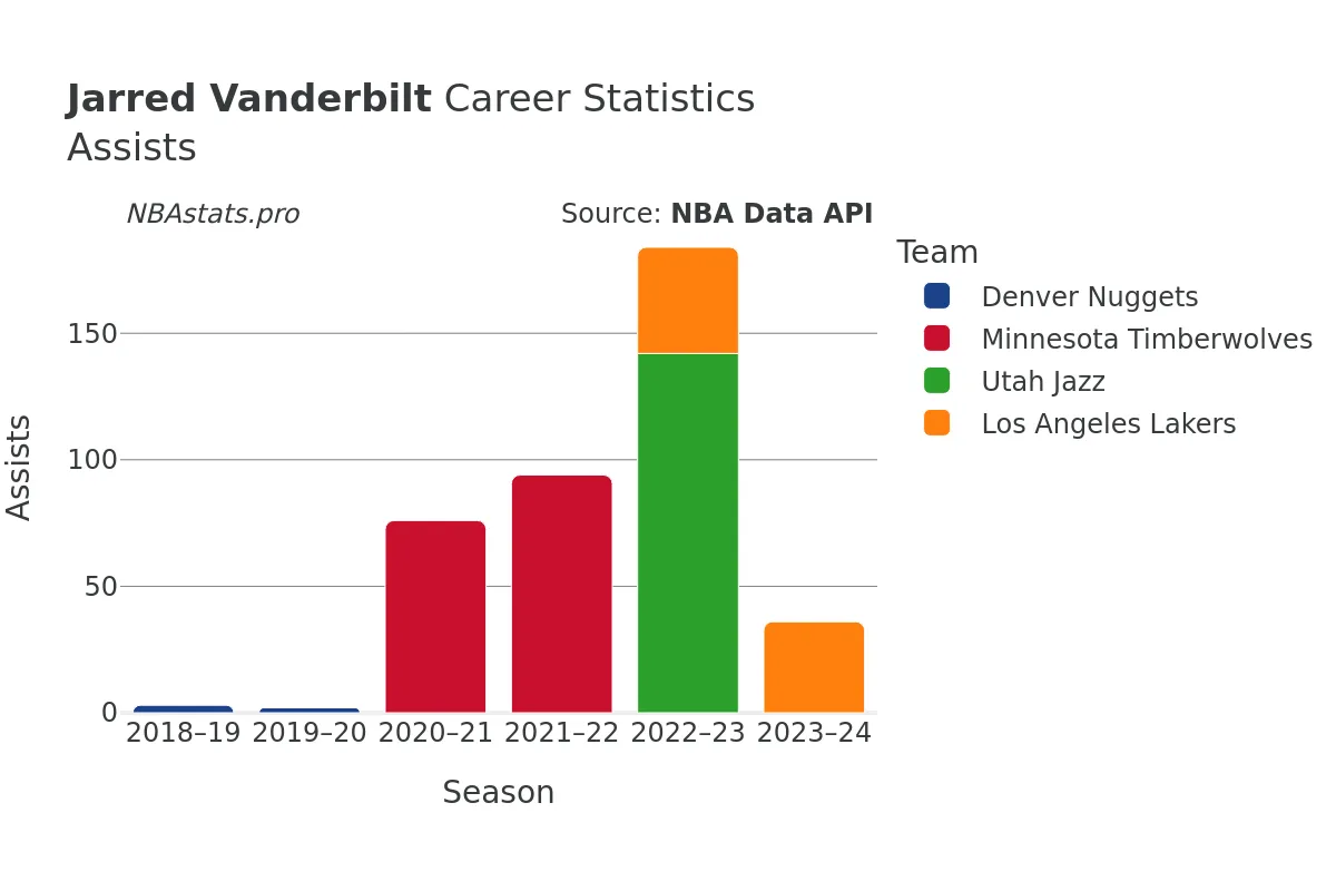 Jarred Vanderbilt Assists Career Chart