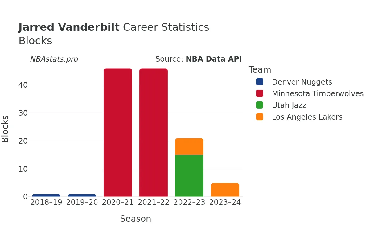 Jarred Vanderbilt Blocks Career Chart